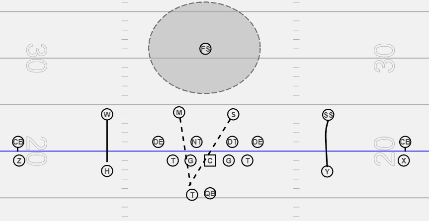 Cover 1 Coverage In Football