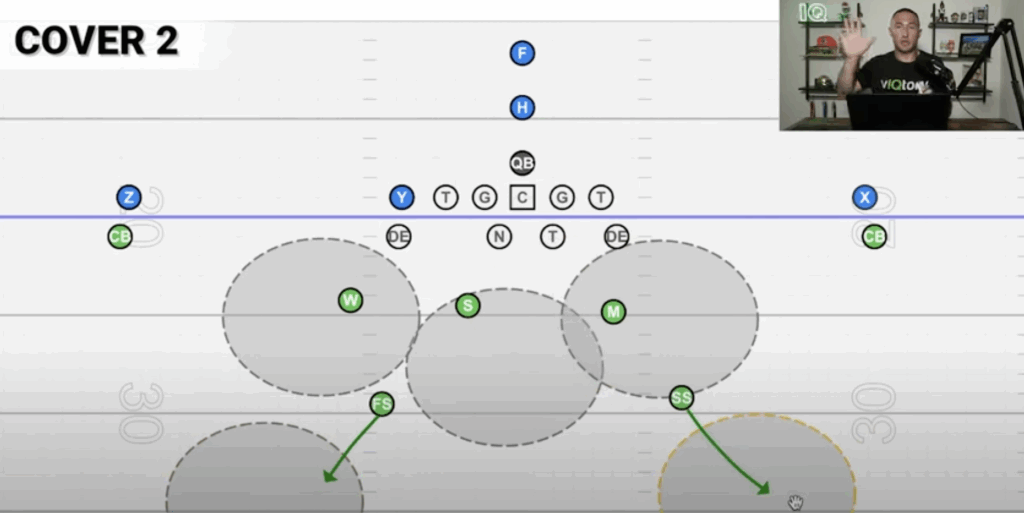 Cover 2 in the 4-3 defense