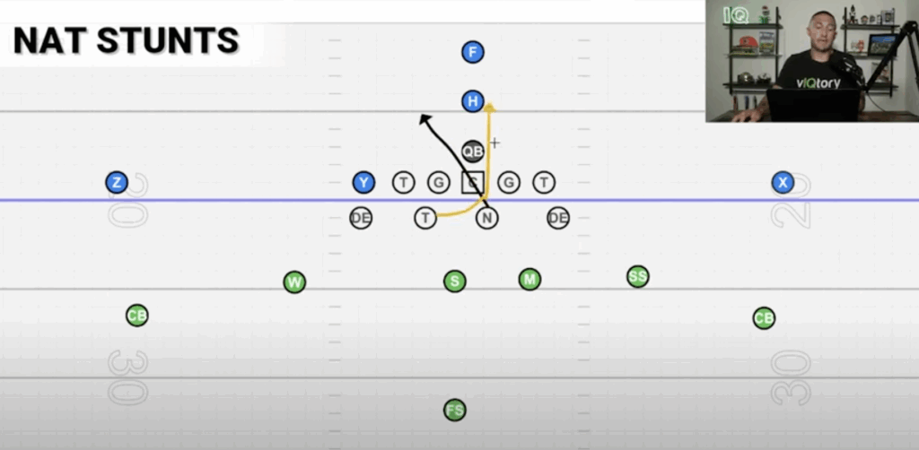 NAT Stunt in the 4-3 defense